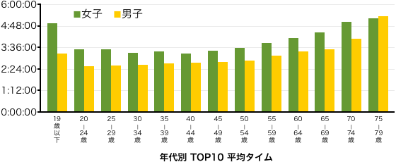 【グラフ】年代別 TOP10 平均タイム